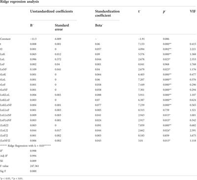 Evaluation on substitution of energy transition—An empirical analysis based on factor elasticity